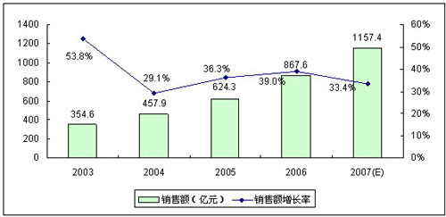 图：2003－2007年中国汽车电子市场规模与增长（数据来源：赛迪顾问）