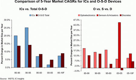 传感及分立器件增长率将超过整体IC市场