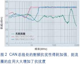 CAN总线相应结果