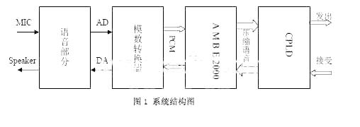 语音传输系统结构框图