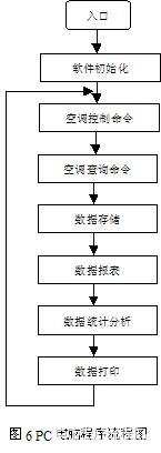 基于RS-485现场总线的网络空调系统 