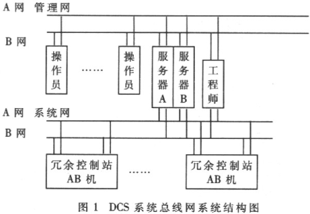DCS系统总线网系统结构图