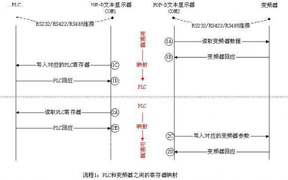 两个串口设备之间的寄存器映射