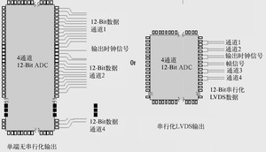 CMOS 与 LVDS 两种电路板布局的比较