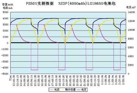 PS501的实测数据