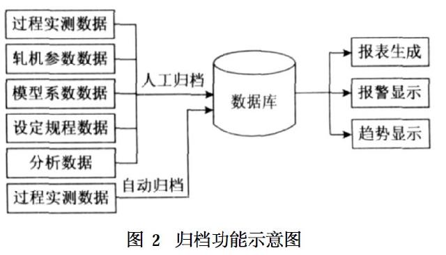 图2 归档功能示意图
