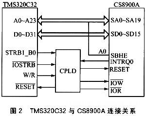 TMS320VC32与CS8900A连接关系