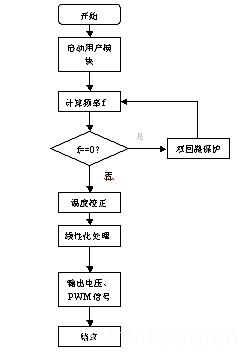 图3：程序执行流程图。