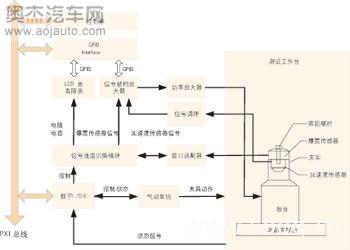 图3爆震传感器测试系统的软件实现