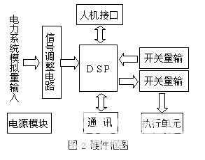 DSP在变电站综合自动化系统中的应用 