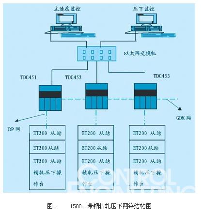 图1     1500mm带钢精轧压下网络结构图