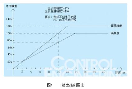 图4     精度控制要求