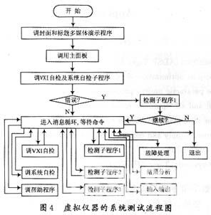 图4是基于虚拟仪器的系统测试流程。