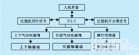     图1 PLC控制系统框图
