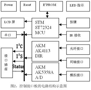 图2控制接口板的电路结构示意图
