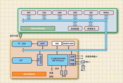 免持车载套件架构支持免持操作和高保真流音频