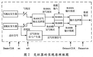 交织器的实现原理框图