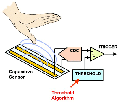 刺激汽车容性传感器应用的转换器测量方法 