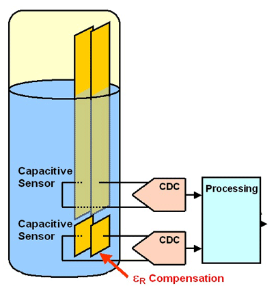 刺激汽车容性传感器应用的转换器测量方法 
