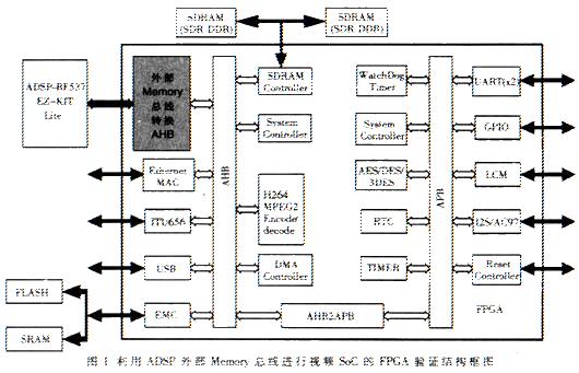SoC系统验证平台结构框图