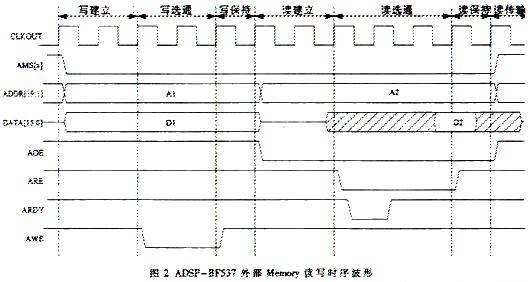 ADSP-BF537外部Memory读写时序波形