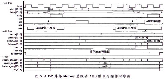 ADSP外部Memory总线AHB模块写操作时序图