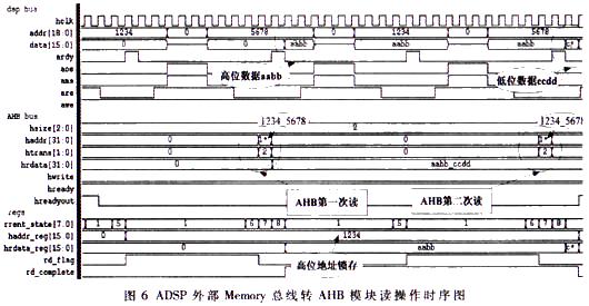 ADSP外部Memory总线AHB模块读操作时序图