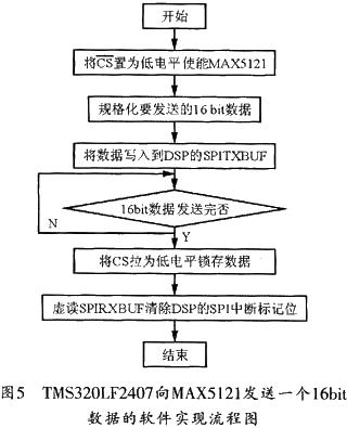 用TMS320LF2407向MAX5121发送一个16bit DAC数据的软件实现流程图