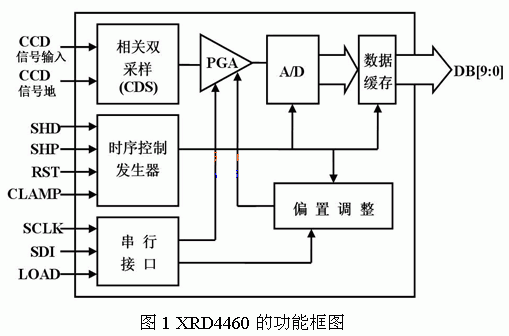 XRD4460的功能框图