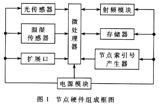 节点的硬件设计