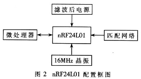 nRF24L0l配置框图