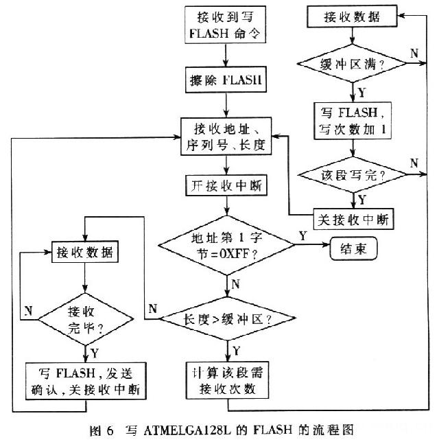 写ATMELGA128L的FIASH的流程图