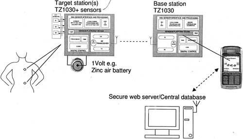无线人体监测系统结构