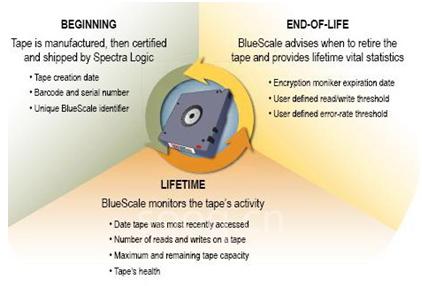 介质生命周期管理（MLM）