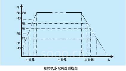 细纱机整体解决方案