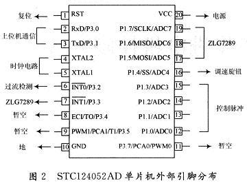 在该设计中的资源分布