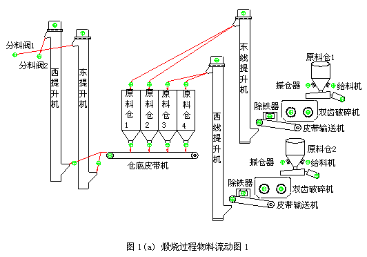 LK在炭素生产煅烧环节加料排料中的应用