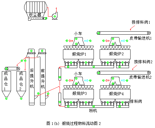 LK在炭素生产煅烧环节加料排料中的应用