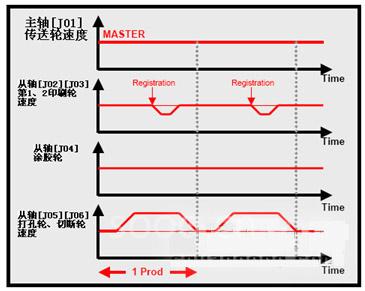 欧姆龙运动控制器在多轴套色印刷机中的应用