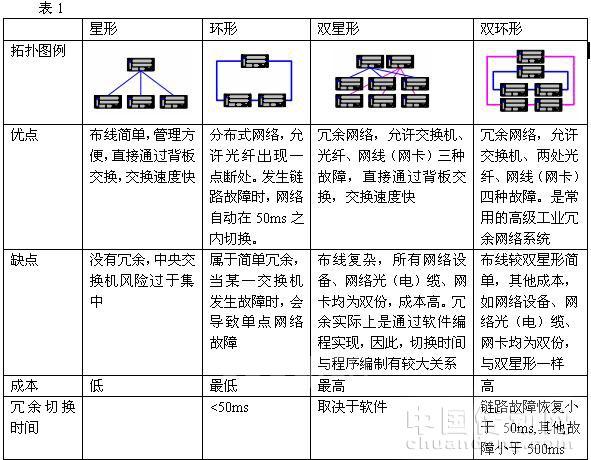 四种网络拓扑在焦化厂集控系统中的应用