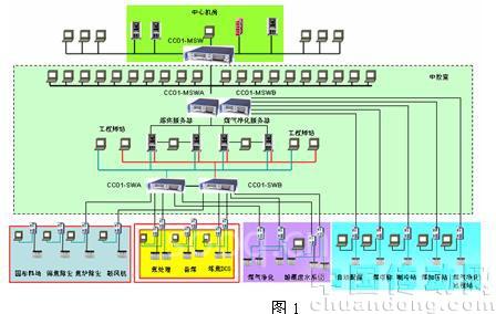 四种网络拓扑在焦化厂集控系统中的应用
