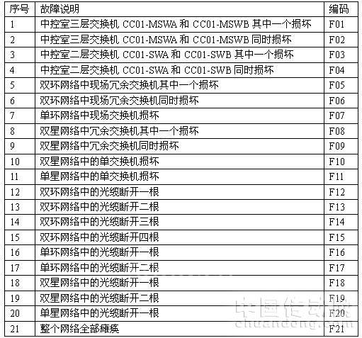 四种网络拓扑在焦化厂集控系统中的应用
