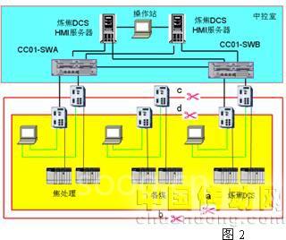 四种网络拓扑在焦化厂集控系统中的应用