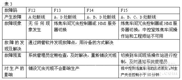 四种网络拓扑在焦化厂集控系统中的应用