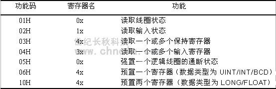 MODBUS协议在世纪星中的应用