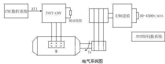 CHV100变频器在数控机床上的应用