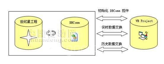 世纪星组态软件和Visual Basic 6.0数据交换