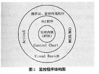 监控系统程序图