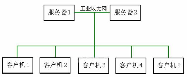 图6   上位监控系统配置图