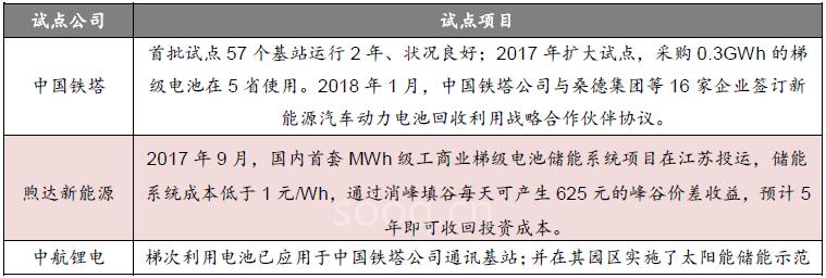 新玩家大举冲入动力电池回收！一个370亿元蓝海市场爆发在即！